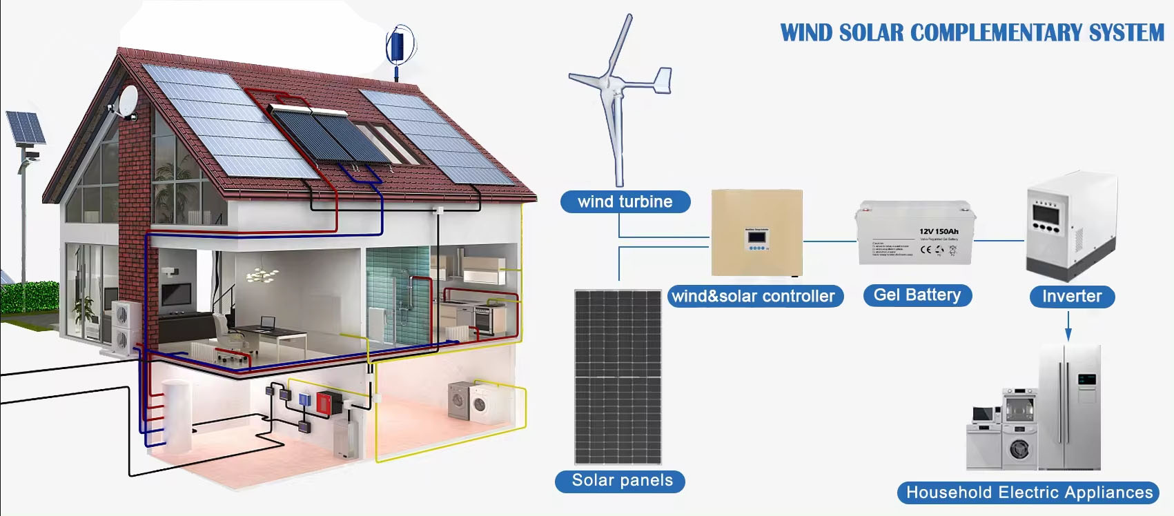 Système d'énergie renouvelable - Renewable Energy Wind Solar avis et prix