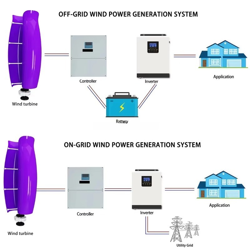 Générateur éolien VAWT Tulipe/ - Renewable Energy Wind Solar avis et prix